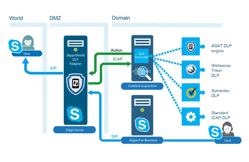 Структура DLP системы. Схема DLP системы. Data leakage Prevention, DLP. Сервер DLP.